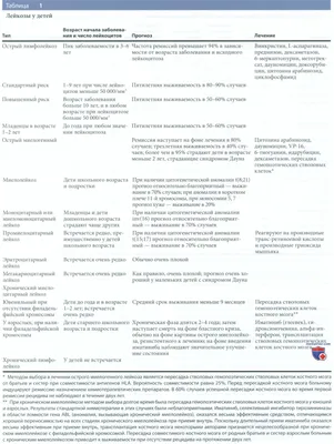 Что такое лейкоз, каковы симптомы и осложнения этого заболевания