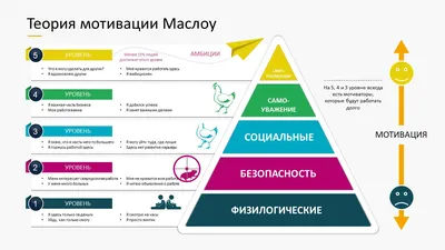 Иерархия потребностей Маслоу