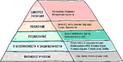 Пирамида Маслоу: насколько мы сейчас удовлетворяем свои потребности?