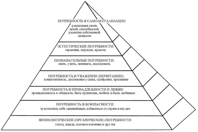 Пирамида Маслоу или как стать счастливым
