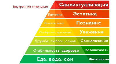 Впервые опубликована «Теория человеческой мотивации» Пирамида потребностей  Маслоу - Знаменательное событие