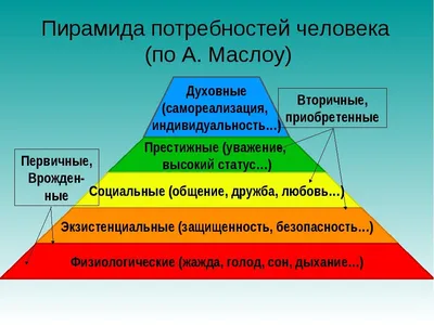 Застосування маркетологами принципів піраміди потреб Маслоу