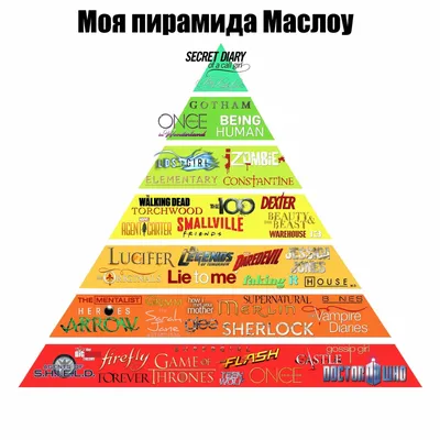 Застосування маркетологами принципів піраміди потреб Маслоу