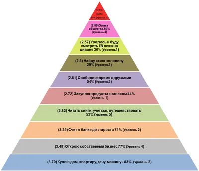 Пирамида потребностей Маслоу. Применение в жизни и маркетинге | Unisender