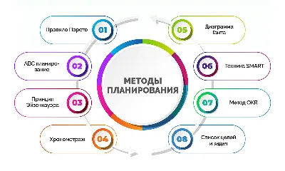 Планирование - что это такое и как правильно планировать свою деятельность