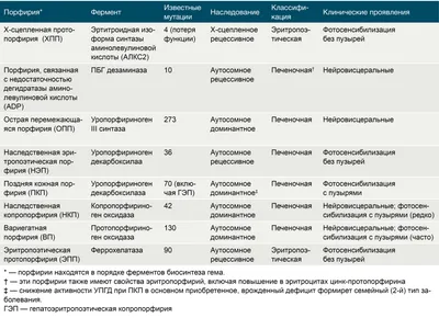 Порфирии