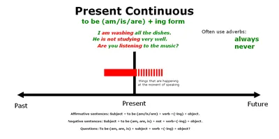 Present Continuous Use (or Present Progressive Use)