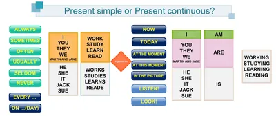 The Present Continuous, also called Present Progressive is a verb tense  which is used to show that… | by PMcFB | Medium