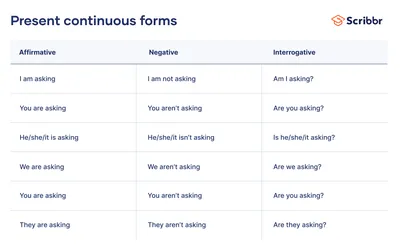 The Present Continuous Tense: A Free ESL Lesson Plan | Lesson Plan