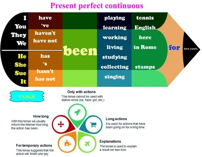 💠PRESENT CONTINUOUS TENSE💠... - English for Beginners | Facebook