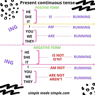 the present continuous lesson. -