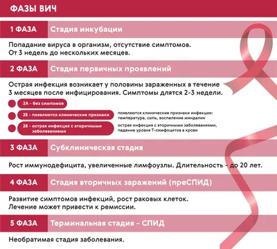 ВИЧ-инфекция: причины, диагностика, лечение