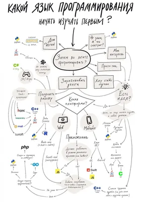 Что такое программирование?. Как программирование соотносится с… | by  Knopyaro | NOP::Nuances of Programming | Medium