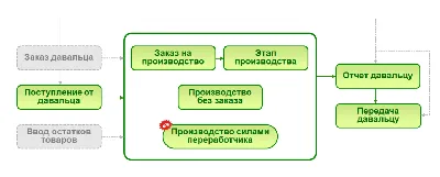 Что такое контрактное производство | Ozon медиа