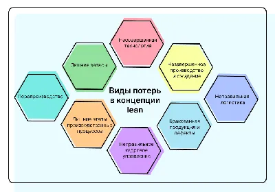 Бережливое производство - что это такое и что какая его цель | инструменты  и принципы lean методологии