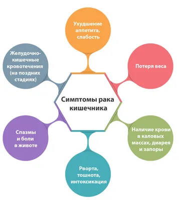 КОЛОРЕКТАЛЬНЫЙ РАК – СИМПТОМЫ, ФАКТОРЫ РИСКА, ПРОФИЛАКТИКА