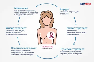 Рак молочной железы: причины, факторы риска, профилактика | Beauty HUB |  Дзен