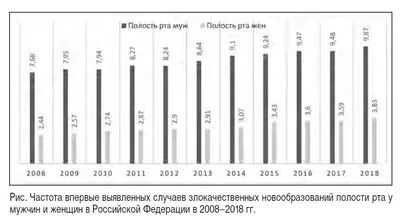 Рак (опухоль) языка - симптомы, причины, диагностика и лечение в лучших  клиниках