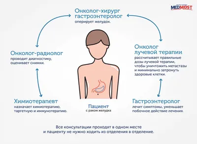 Рак пищевода: симптомы, признаки, диагностика и лечение