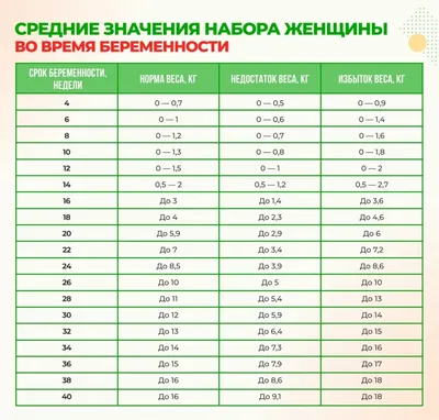 Таблица норм прибавки в весе при беременности: сколько кг набирают по  неделям