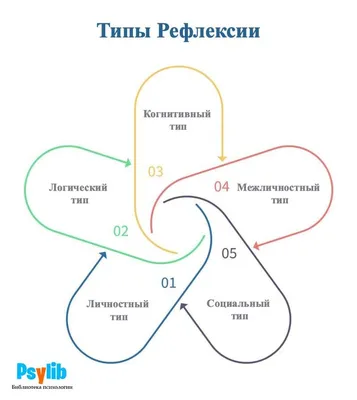 Рефлексия: Что Это Такое? (Виды и Важность Рефлексии) | Психология труда,  Самосовершенствование, Вычисления