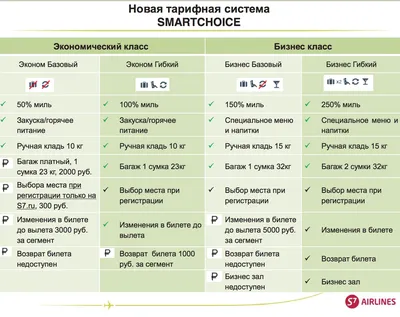 Размер и габариты ручной клади в самолетах S7 (С7): нормы, правила и  требования провоза багажа - параметры чемодана для перевозки в авиакомпании  Airlines