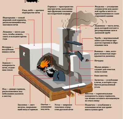 Старая русская печь с двумя загадочными трубами | House. Всё о печах | Дзен