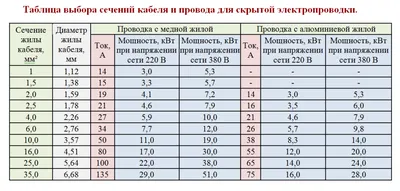 Выбор мощности, тока и сечения проводов и кабелей