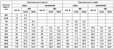 Выбор кабеля и проводов. - Штепсель и батарейка