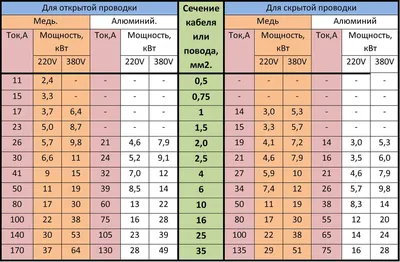 Как выбрать сечение кабеля? - Энергия Солнца