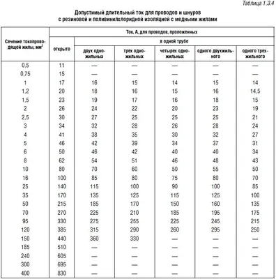 Выбор текущего сечения кабеля - задача простая, но ответственная - ✓ Свет  Будет ☎