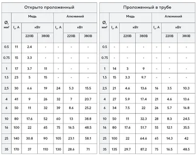 Как выбрать сечение кабеля - Кабель-провод