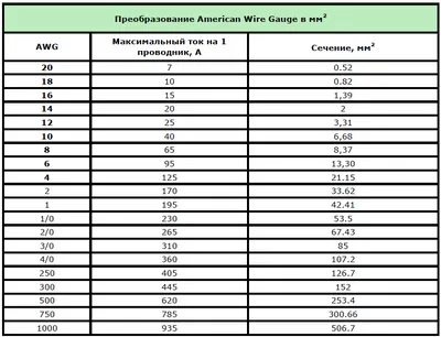 Расчет сечения кабеля по мощности, материалу проводника и длине кабеля