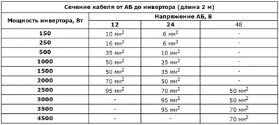 Сечения и автоматы. На розетки 1,5 мм² и АВ 16А или 2,5 мм² и АВ 20А? |  Электромозг | Дзен