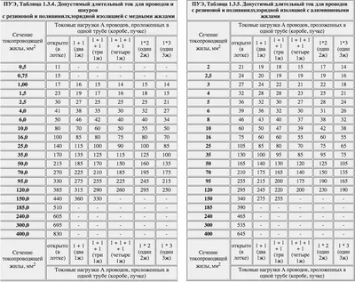 Расчет сечения кабеля