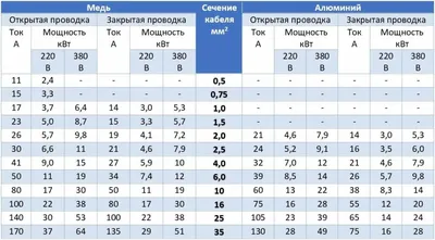 Расчёт сечения кабеля по мощности, току и температуре | Комплексные решения  в электроснабжении Системы гарантированного бесперебойного электроснабжения