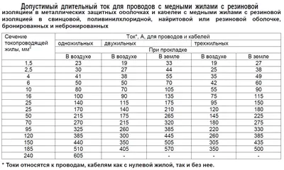 Зависимость сопротивления медного провода от его сечения и длины