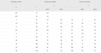 Как правильно подобрать кабель для двигателя таблицы размеров сечений и  материалов