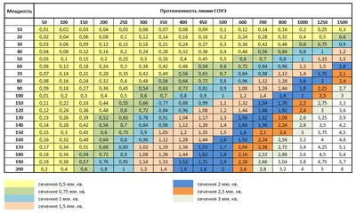 Как подобрать и правильно рассчитать сечение кабеля | Строительный портал  RMNT.RU | Дзен
