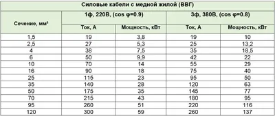 Как правильно выбрать сечение кабеля, таблицы сечения по мощности и току