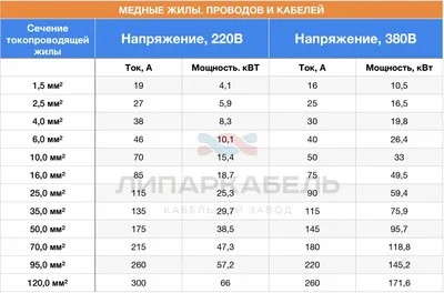 Инженеры советуют: как выбрать сечение кабеля. Статья vse-e.com / Новости