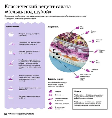 Классический рецепт салата \"Сельдь под шубой\" - РИА Новости, 16.12.2019