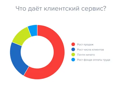 Как улучшить клиентский сервис в интернет-магазине