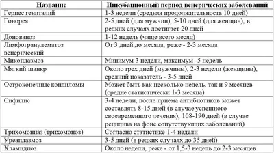 Мягкий шанкр (шанкроид, венерическая язва) - причины, симптомы,  диагностика, лечение и профилактика