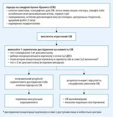 ᐈ Как вылечить синдром Кушинга? ~【Диагностика в Киеве】