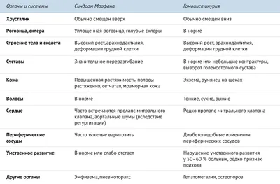 Синдром марфана: причины, симптомы и лечение в Набережных Челнах