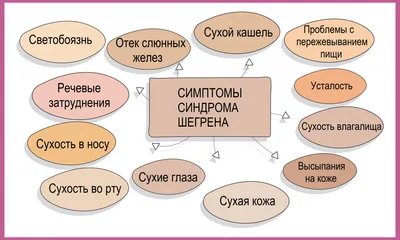 Синдром Шегрена - причины появления, симптомы заболевания, диагностика и  способы лечения