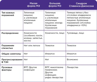 Как диагностировать синдром Стивенса-Джонсона - советы дерматолога