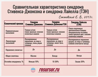 МЭЭ, синдром Стивенса-Джонсона, Синдром Лайелла - сходства и различия :-  Medznat