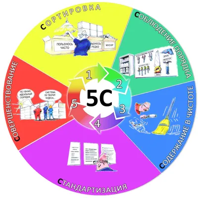 Система 5s в картинках